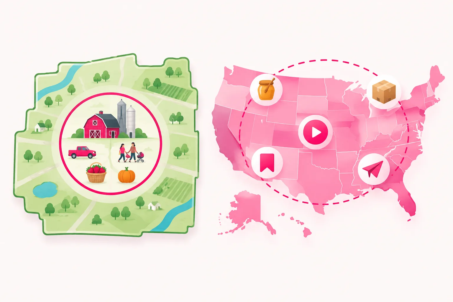 An illustration of two maps side by side: a small rural county map with a red barn and grain elevator at the center inside a tight solid pink circle, with small icons of a pickup truck, a family with a stroller, a basket of strawberries, and a pumpkin inside the circle, next to a map of the United States with a soft dashed pink ring spanning many states and small scattered icons of a honey jar, a shipping box, a play button, a bookmark, and a paper airplane